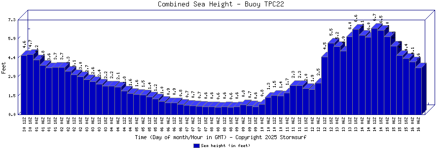 Combined Sea Height