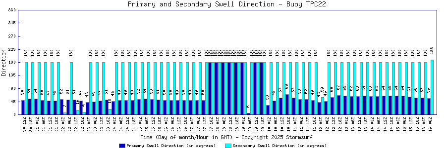 Primary and Secondary Swell Direction