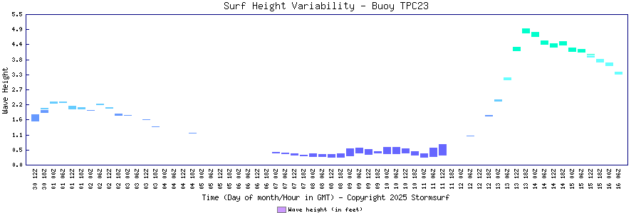 Surf Height Variability