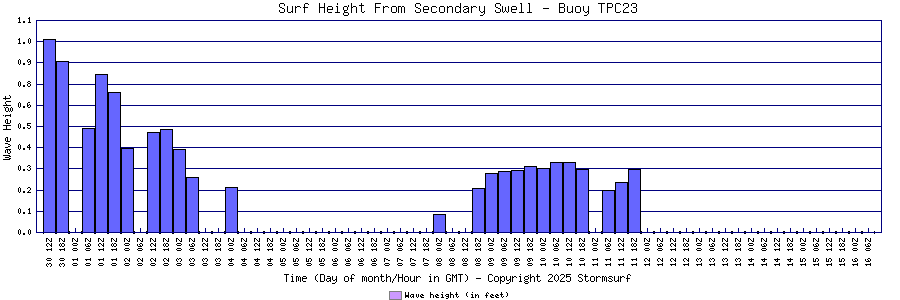 Secondary Swell Surf Height