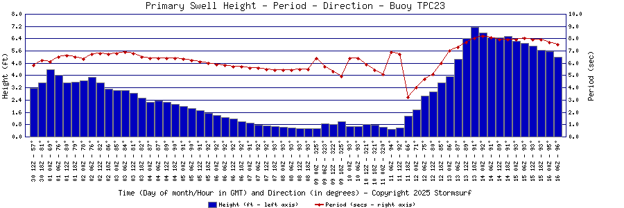 Primary Swell Height and Period