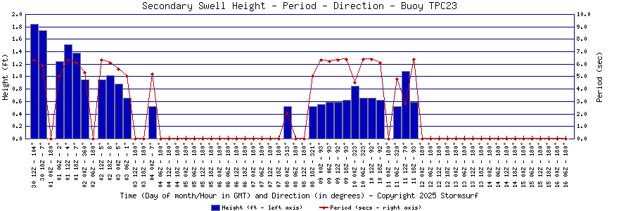 Secondary Swell Height and Period