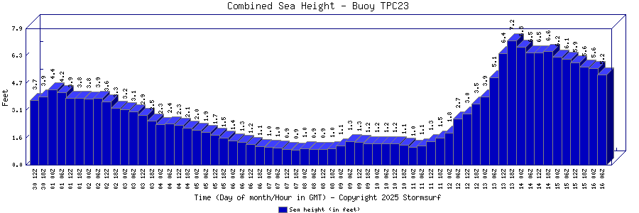 Combined Sea Height