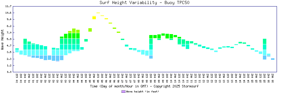 Surf Height Variability