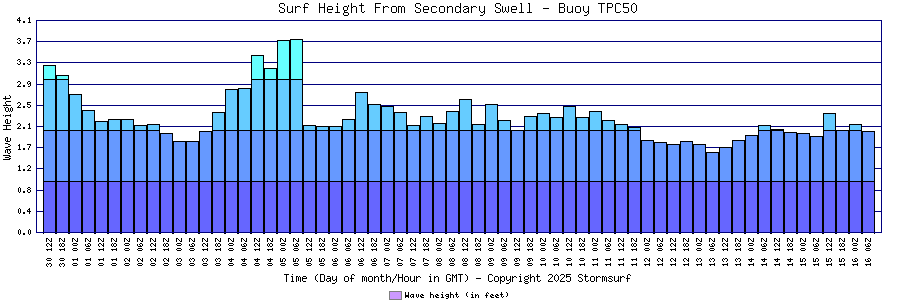 Secondary Swell Surf Height