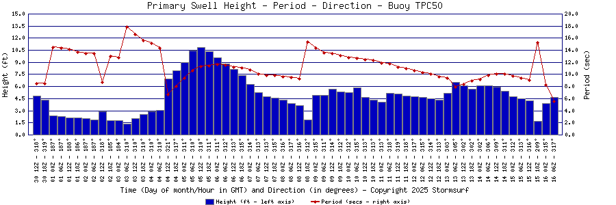 Primary Swell Height and Period