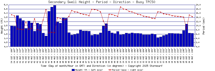 Secondary Swell Height and Period