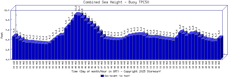 Combined Sea Height