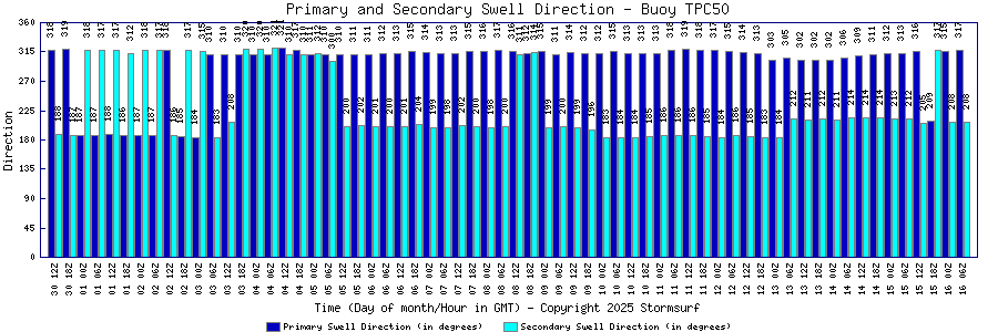 Primary and Secondary Swell Direction