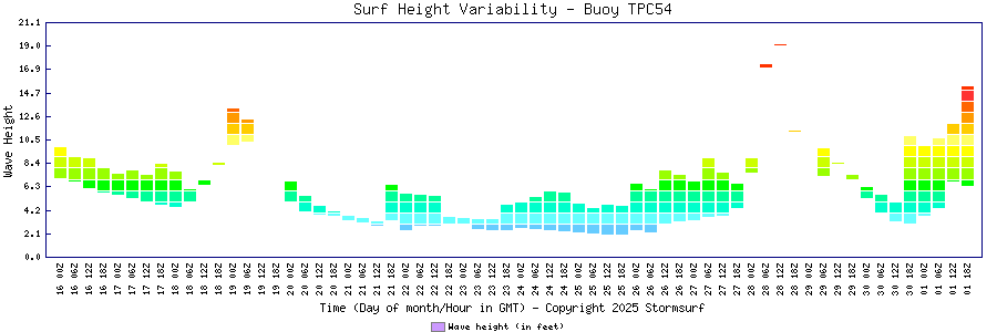 Surf Height Variability