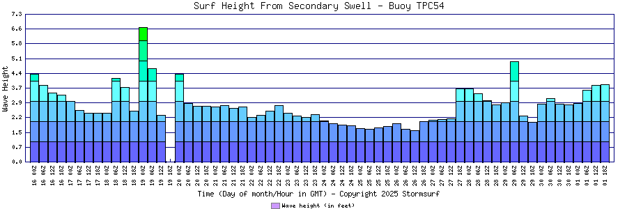 Secondary Swell Surf Height