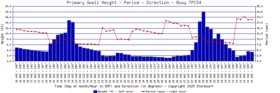 Primary Swell Height and Period