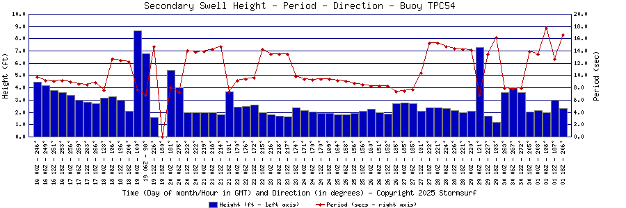 Secondary Swell Height and Period