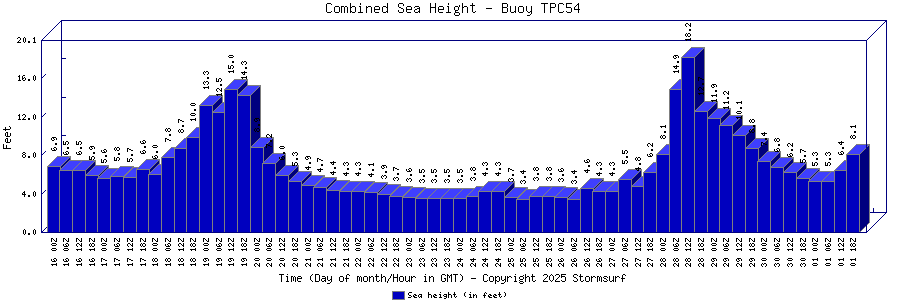 Combined Sea Height