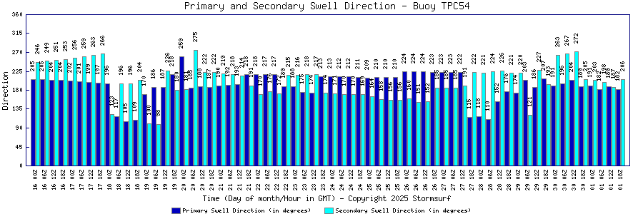 Primary and Secondary Swell Direction