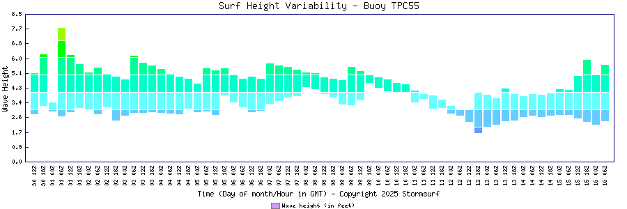 Surf Height Variability