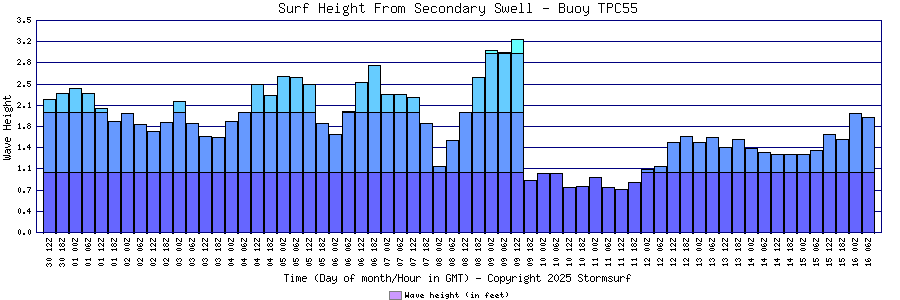 Secondary Swell Surf Height