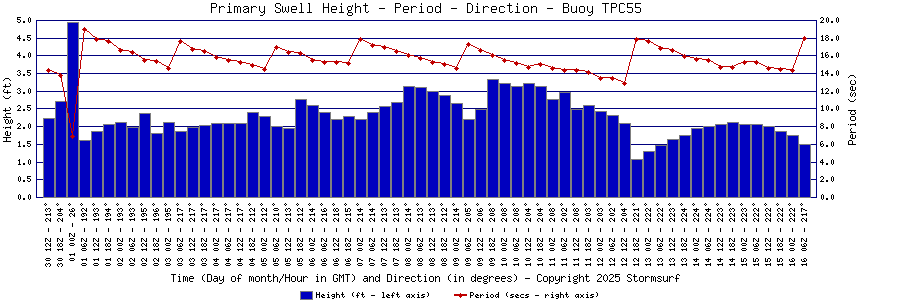 Primary Swell Height and Period