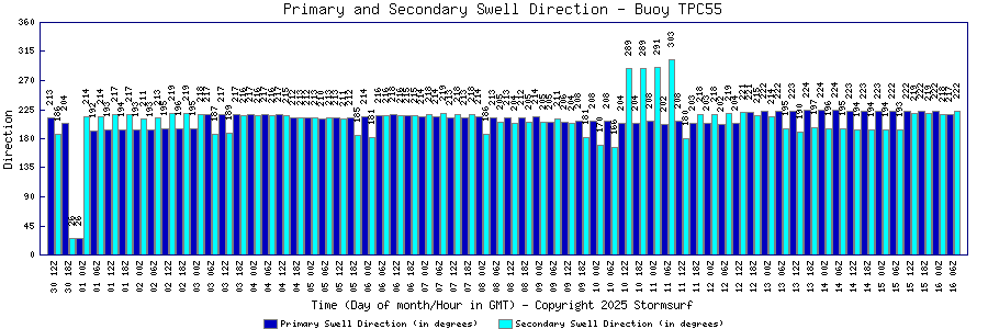 Primary and Secondary Swell Direction