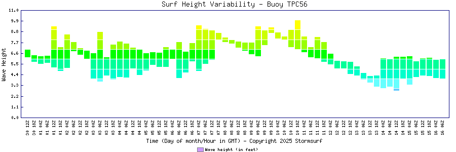 Surf Height Variability