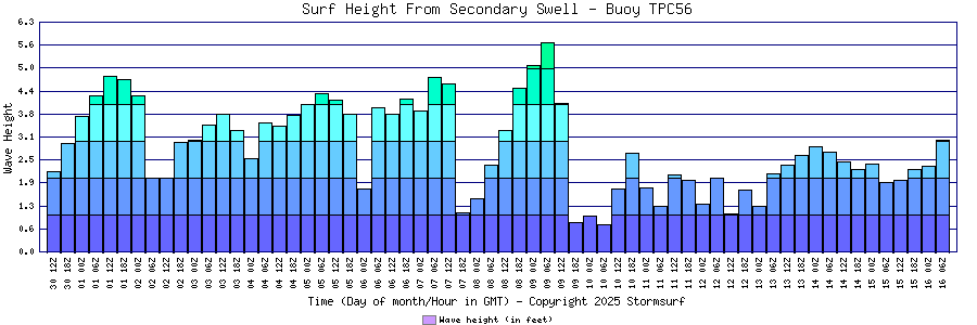 Secondary Swell Surf Height