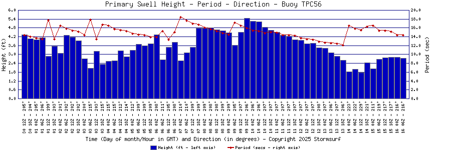 Primary Swell Height and Period