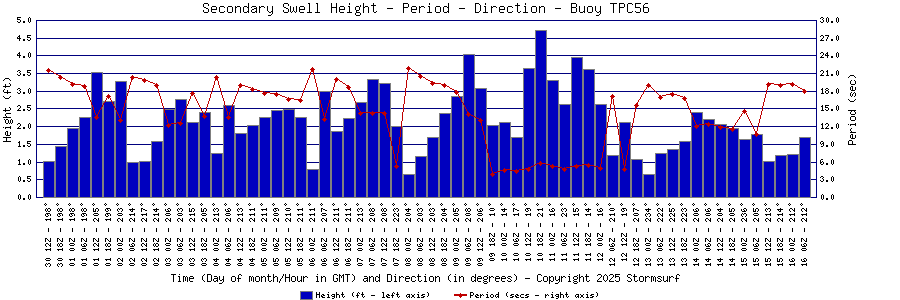 Secondary Swell Height and Period