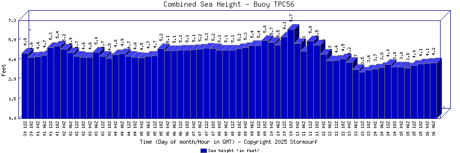 Combined Sea Height