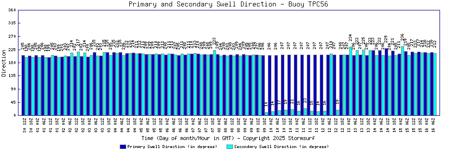 Primary and Secondary Swell Direction