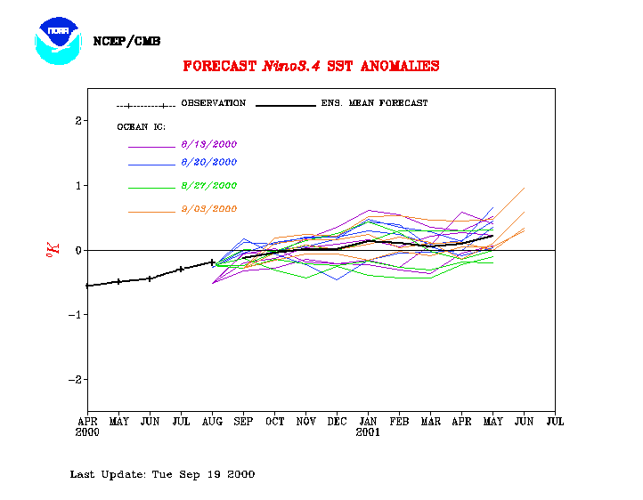 092100nino3.4.gif (9010 bytes)