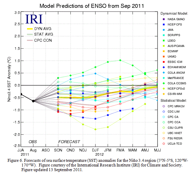 SST Forecast