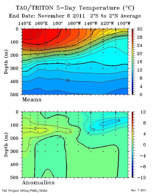 SST Depth