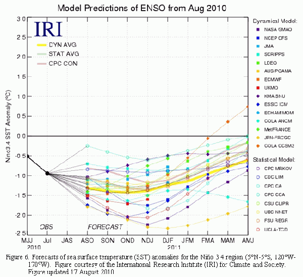 SST Forecast