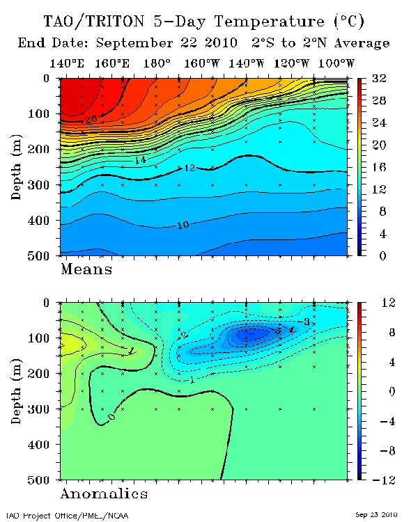 SST Depth