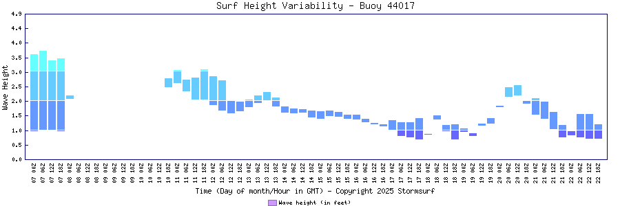 Surf Height Variability