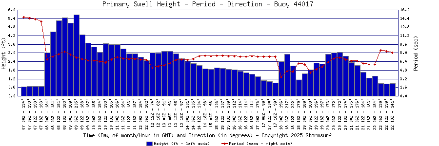Primary Swell Height and Period