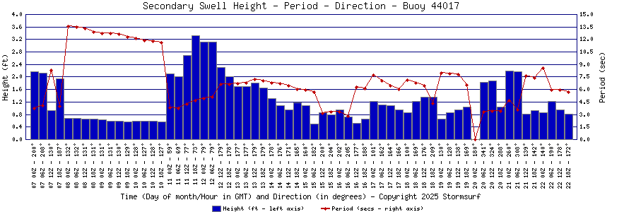 Secondary Swell Height and Period