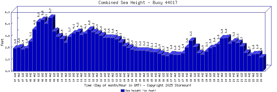 Combined Sea Height