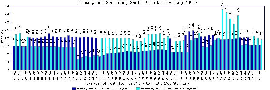 Primary and Secondary Swell Direction