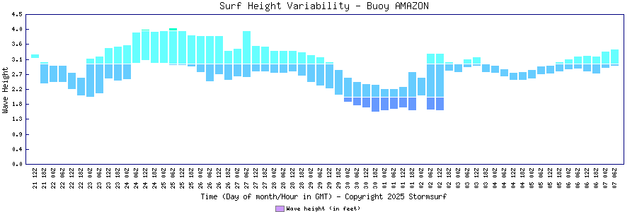 Surf Height Variability