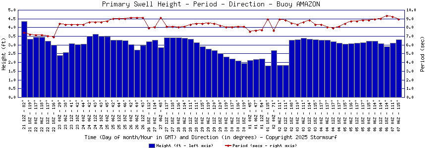 Primary Swell Height and Period