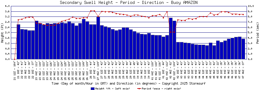 Secondary Swell Height and Period