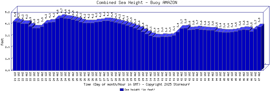 Combined Sea Height