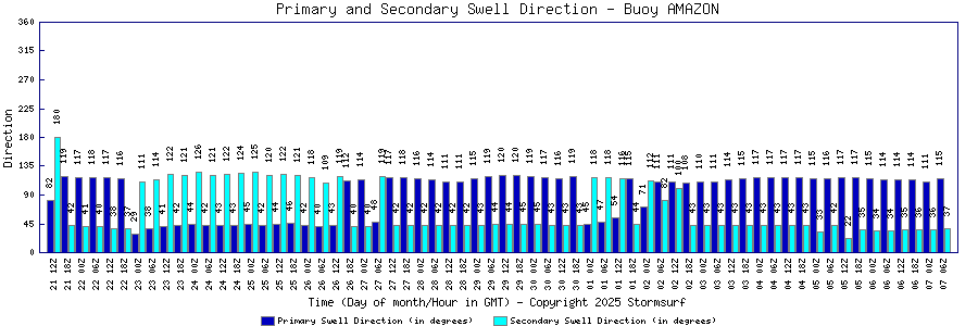 Primary and Secondary Swell Direction