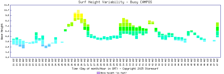Surf Height Variability