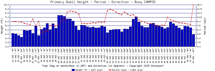 Primary Swell Height and Period
