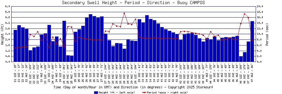 Secondary Swell Height and Period