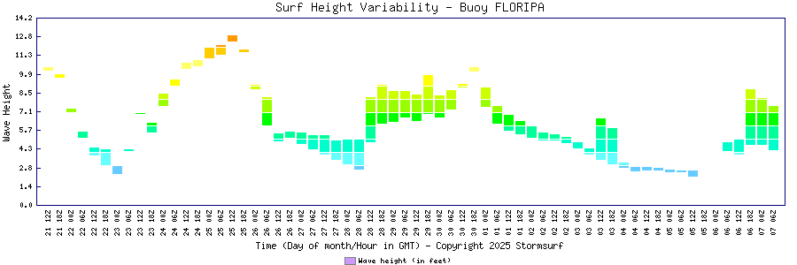 Surf Height Variability