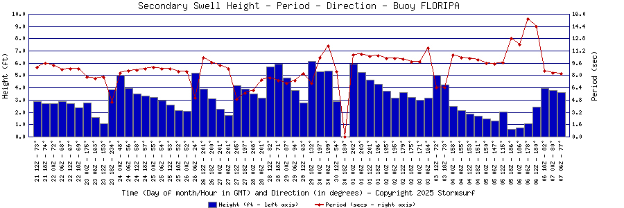 Secondary Swell Height and Period