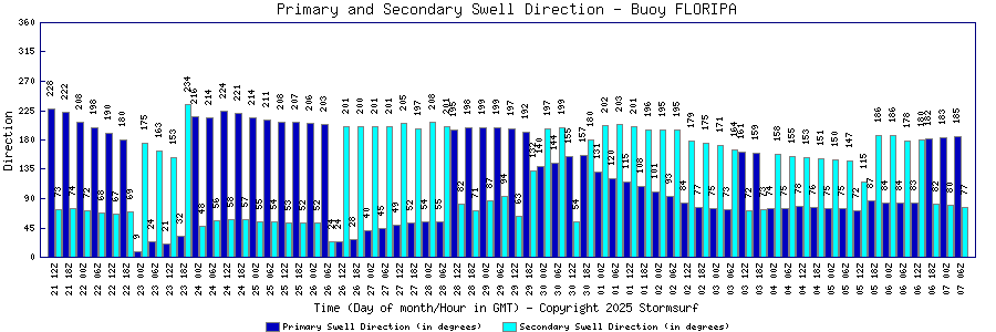 Primary and Secondary Swell Direction